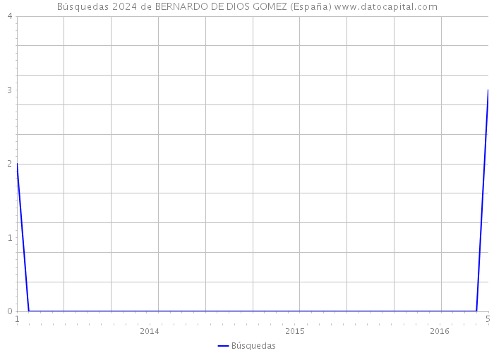 Búsquedas 2024 de BERNARDO DE DIOS GOMEZ (España) 