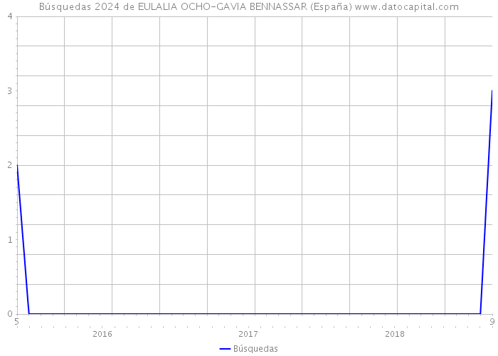 Búsquedas 2024 de EULALIA OCHO-GAVIA BENNASSAR (España) 