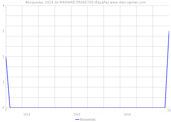 Búsquedas 2024 de MAINARD FRANCOIS (España) 