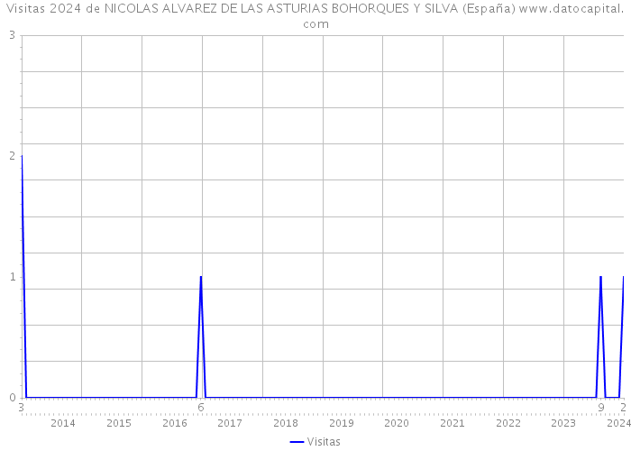 Visitas 2024 de NICOLAS ALVAREZ DE LAS ASTURIAS BOHORQUES Y SILVA (España) 