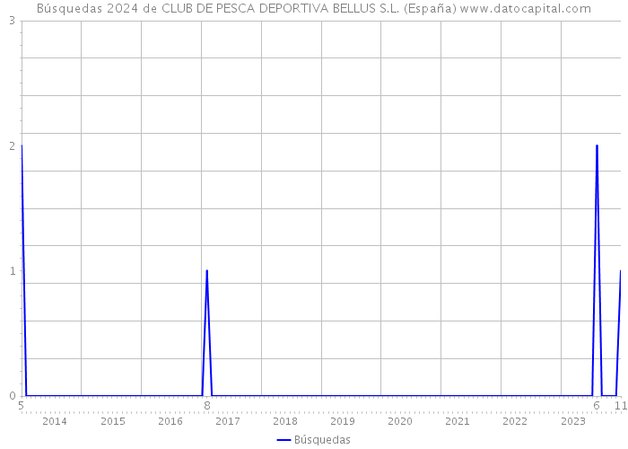 Búsquedas 2024 de CLUB DE PESCA DEPORTIVA BELLUS S.L. (España) 