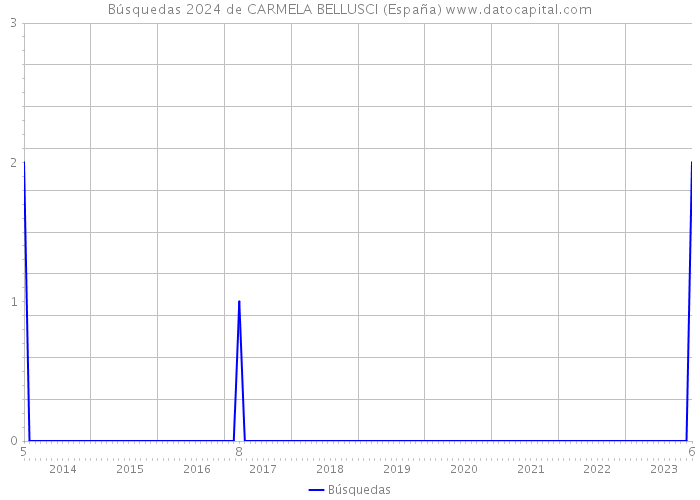 Búsquedas 2024 de CARMELA BELLUSCI (España) 