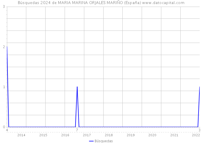 Búsquedas 2024 de MARIA MARINA ORJALES MARIÑO (España) 