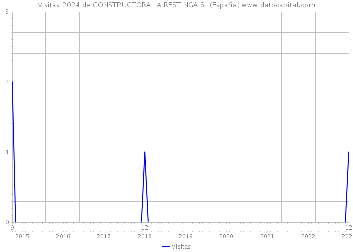 Visitas 2024 de CONSTRUCTORA LA RESTINGA SL (España) 