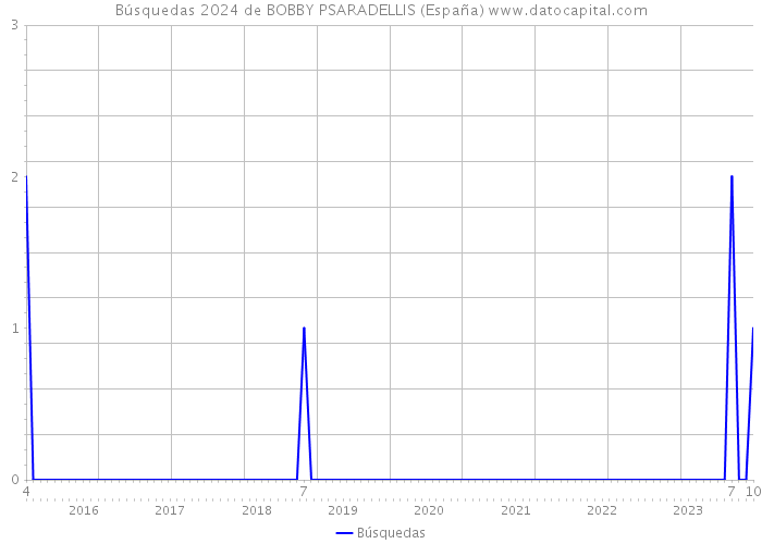 Búsquedas 2024 de BOBBY PSARADELLIS (España) 