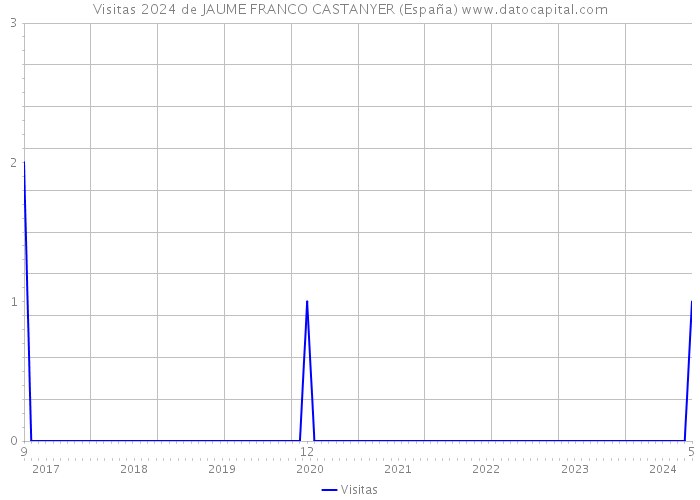 Visitas 2024 de JAUME FRANCO CASTANYER (España) 