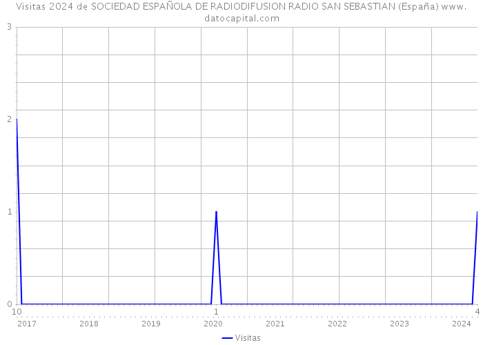 Visitas 2024 de SOCIEDAD ESPAÑOLA DE RADIODIFUSION RADIO SAN SEBASTIAN (España) 