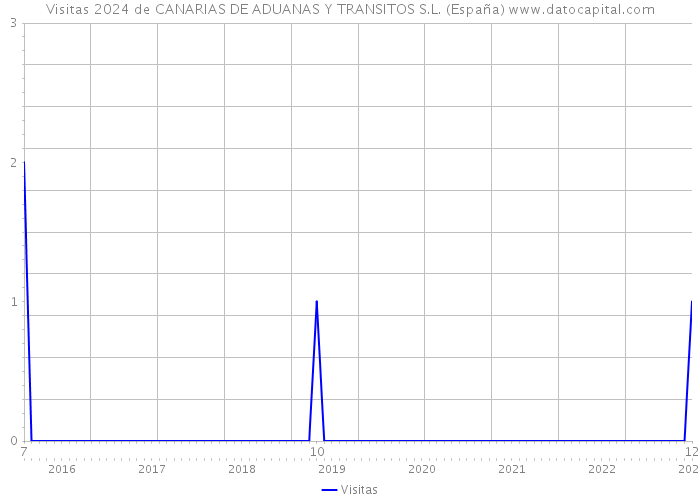 Visitas 2024 de CANARIAS DE ADUANAS Y TRANSITOS S.L. (España) 