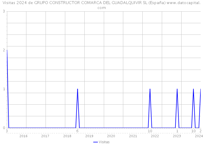 Visitas 2024 de GRUPO CONSTRUCTOR COMARCA DEL GUADALQUIVIR SL (España) 