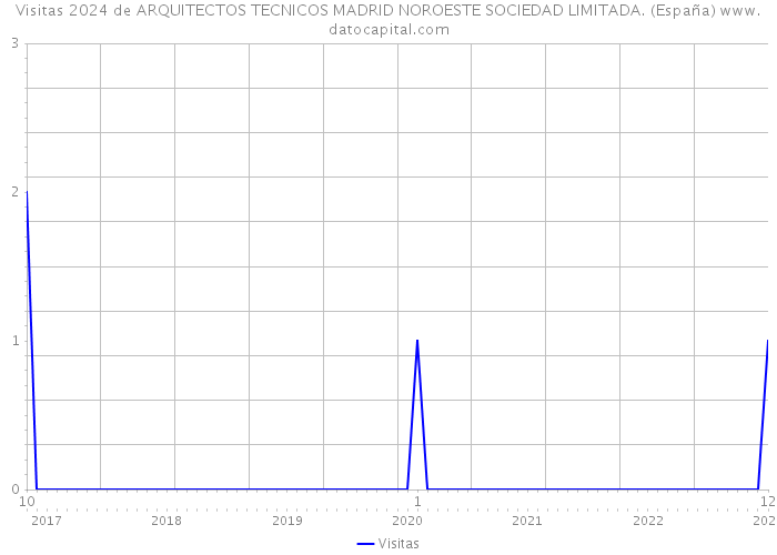 Visitas 2024 de ARQUITECTOS TECNICOS MADRID NOROESTE SOCIEDAD LIMITADA. (España) 