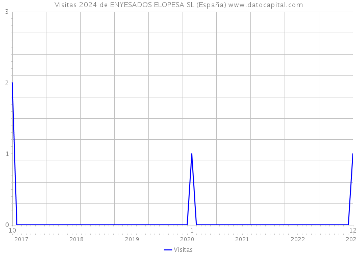 Visitas 2024 de ENYESADOS ELOPESA SL (España) 
