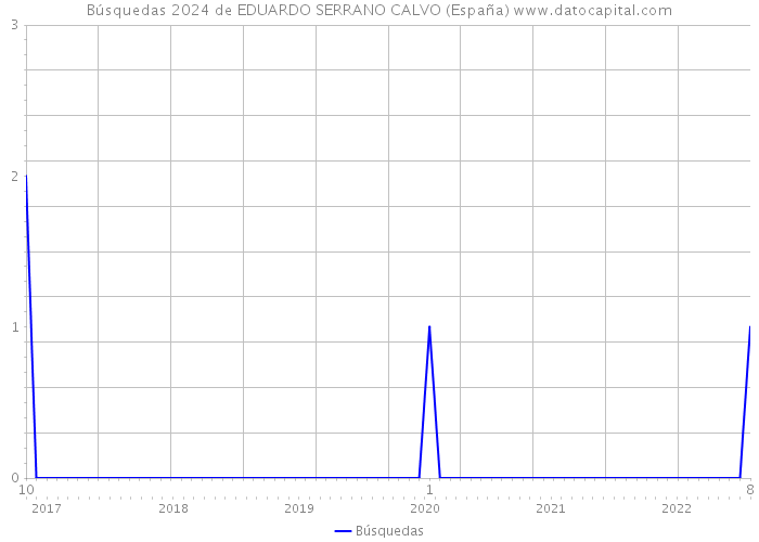 Búsquedas 2024 de EDUARDO SERRANO CALVO (España) 