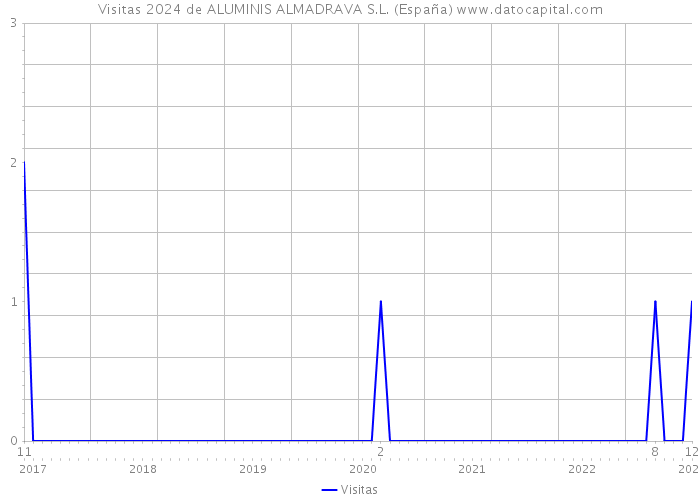 Visitas 2024 de ALUMINIS ALMADRAVA S.L. (España) 