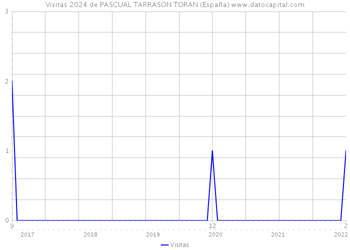 Visitas 2024 de PASCUAL TARRASON TORAN (España) 