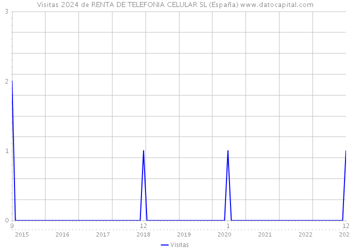 Visitas 2024 de RENTA DE TELEFONIA CELULAR SL (España) 