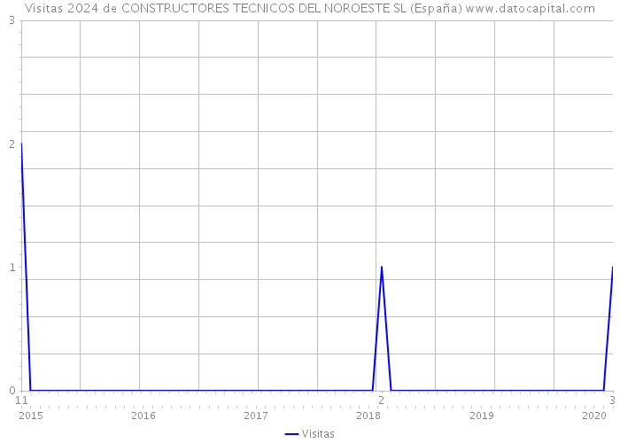 Visitas 2024 de CONSTRUCTORES TECNICOS DEL NOROESTE SL (España) 
