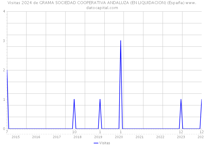 Visitas 2024 de GRAMA SOCIEDAD COOPERATIVA ANDALUZA (EN LIQUIDACION) (España) 