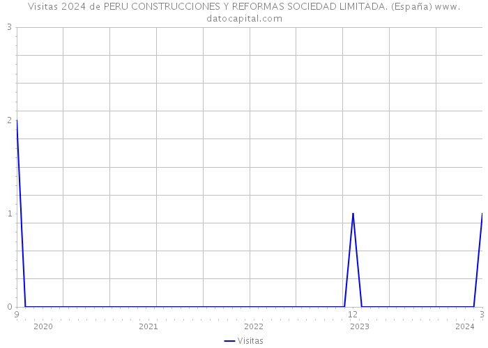 Visitas 2024 de PERU CONSTRUCCIONES Y REFORMAS SOCIEDAD LIMITADA. (España) 