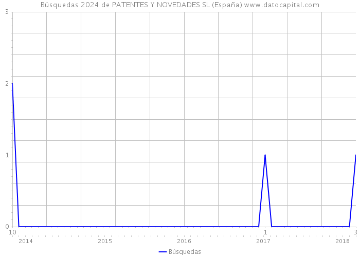 Búsquedas 2024 de PATENTES Y NOVEDADES SL (España) 