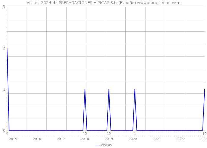 Visitas 2024 de PREPARACIONES HIPICAS S.L. (España) 