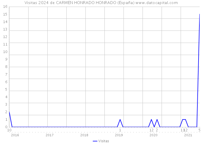 Visitas 2024 de CARMEN HONRADO HONRADO (España) 