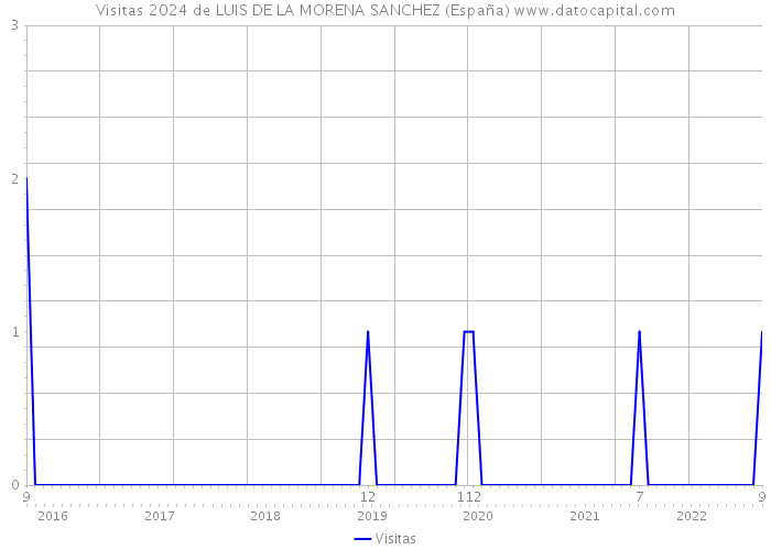Visitas 2024 de LUIS DE LA MORENA SANCHEZ (España) 
