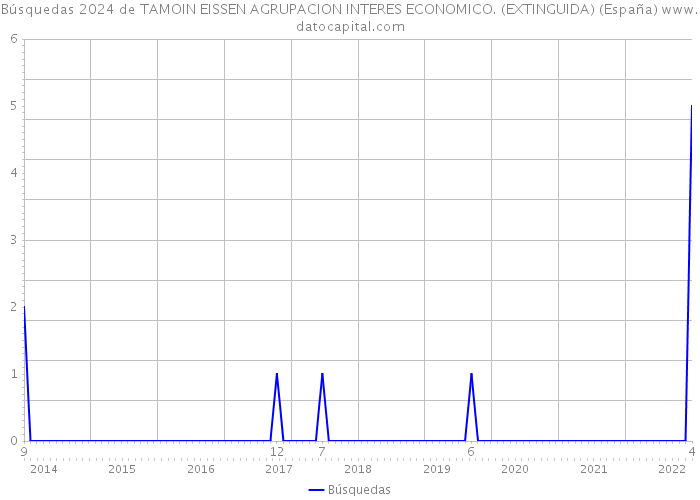 Búsquedas 2024 de TAMOIN EISSEN AGRUPACION INTERES ECONOMICO. (EXTINGUIDA) (España) 