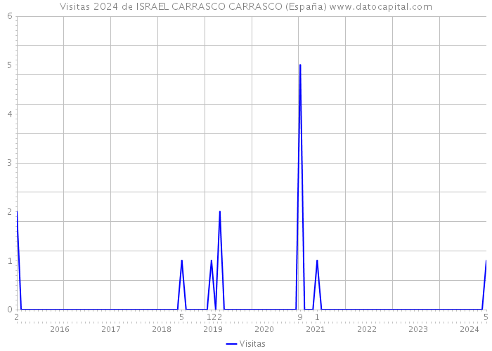 Visitas 2024 de ISRAEL CARRASCO CARRASCO (España) 