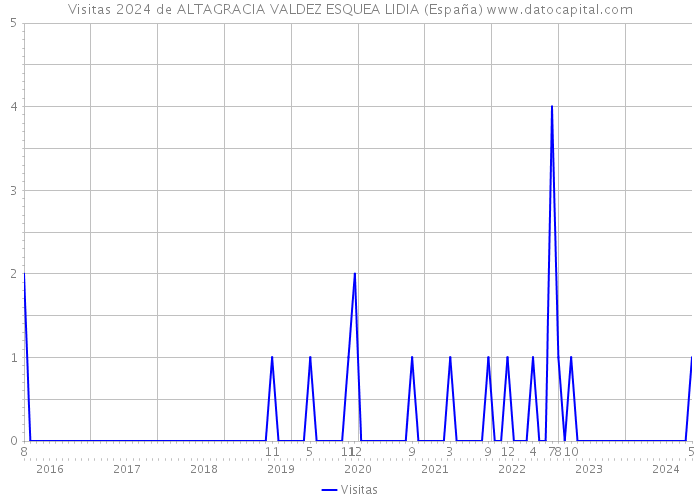 Visitas 2024 de ALTAGRACIA VALDEZ ESQUEA LIDIA (España) 