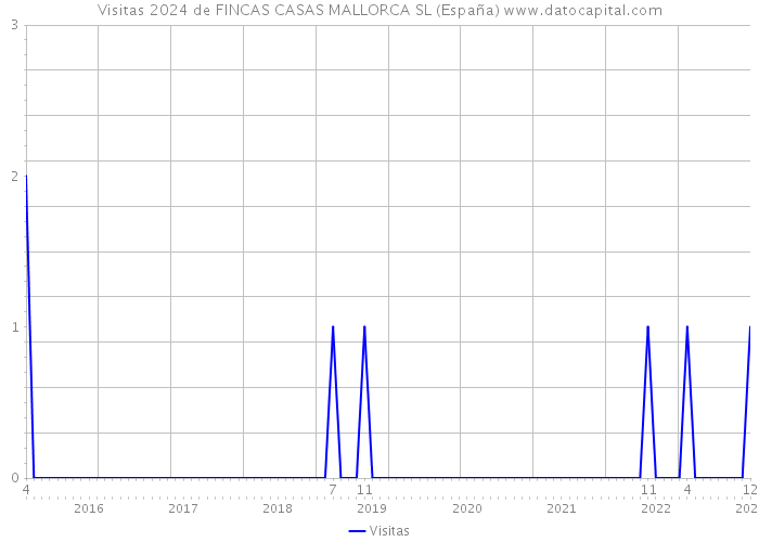 Visitas 2024 de FINCAS CASAS MALLORCA SL (España) 