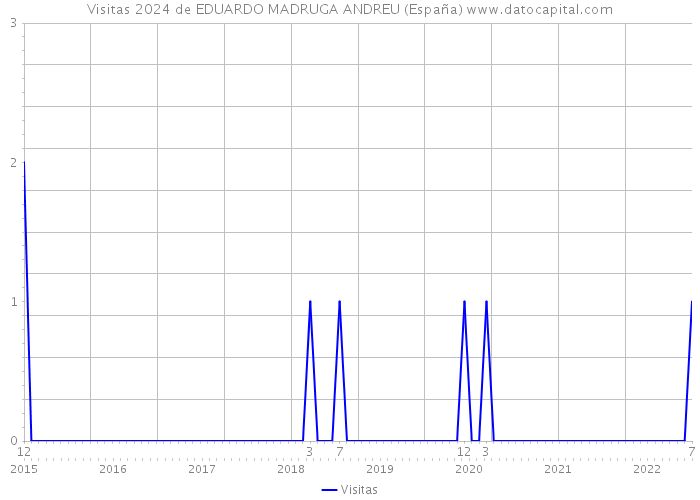 Visitas 2024 de EDUARDO MADRUGA ANDREU (España) 