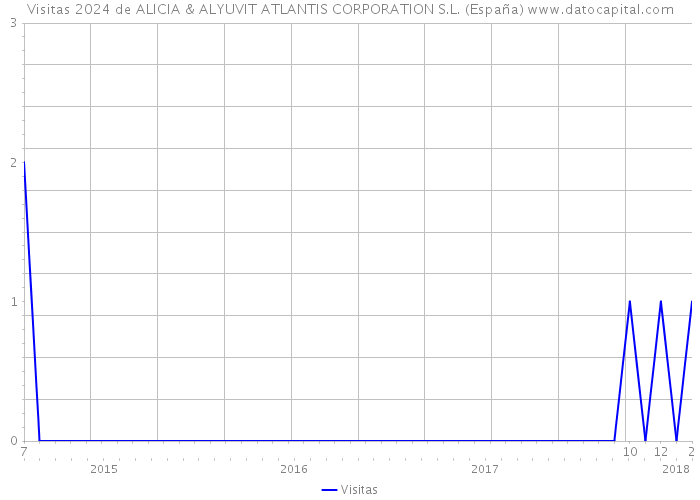 Visitas 2024 de ALICIA & ALYUVIT ATLANTIS CORPORATION S.L. (España) 
