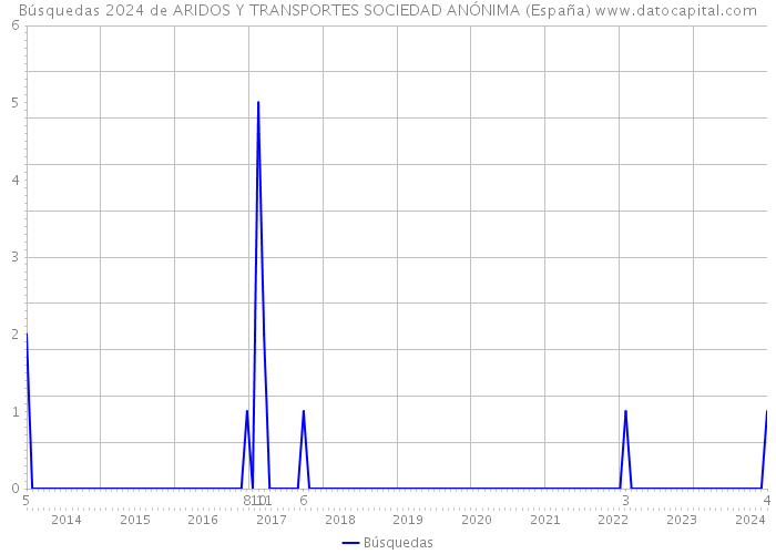 Búsquedas 2024 de ARIDOS Y TRANSPORTES SOCIEDAD ANÓNIMA (España) 