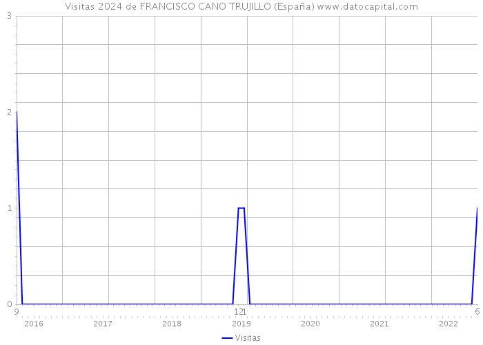Visitas 2024 de FRANCISCO CANO TRUJILLO (España) 