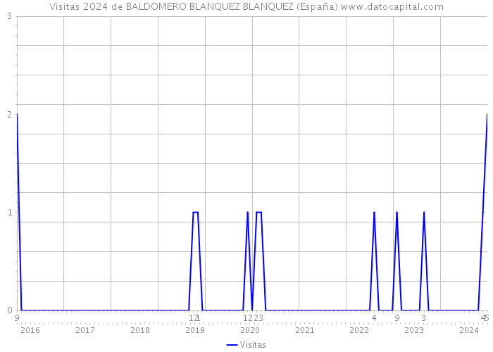 Visitas 2024 de BALDOMERO BLANQUEZ BLANQUEZ (España) 