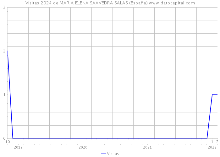 Visitas 2024 de MARIA ELENA SAAVEDRA SALAS (España) 