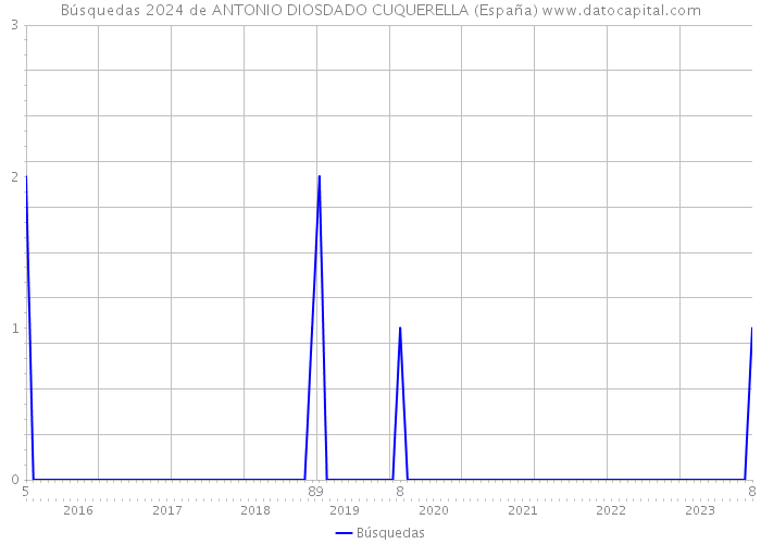 Búsquedas 2024 de ANTONIO DIOSDADO CUQUERELLA (España) 