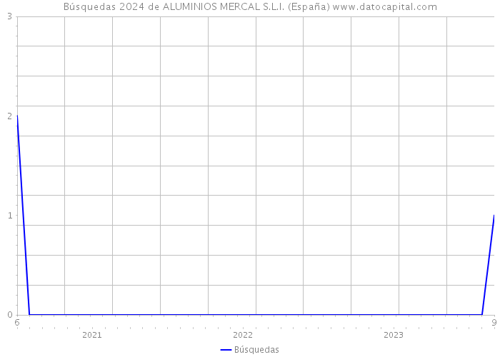 Búsquedas 2024 de ALUMINIOS MERCAL S.L.I. (España) 