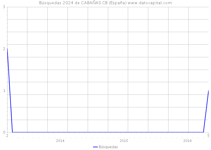 Búsquedas 2024 de CABAÑAS CB (España) 