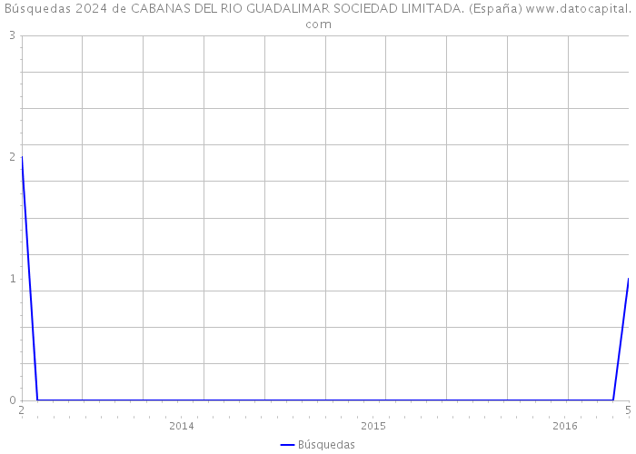 Búsquedas 2024 de CABANAS DEL RIO GUADALIMAR SOCIEDAD LIMITADA. (España) 