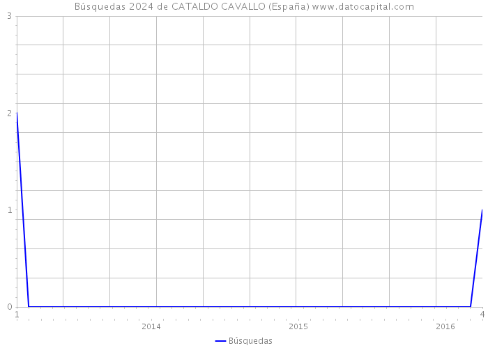Búsquedas 2024 de CATALDO CAVALLO (España) 