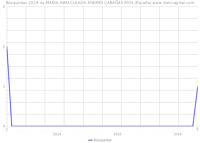 Búsquedas 2024 de MARIA INMACULADA ANDRES CABAÑAS RIOS (España) 
