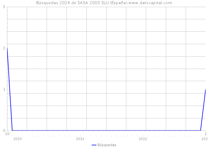 Búsquedas 2024 de SASA 2003 SLU (España) 