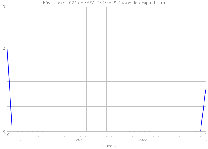 Búsquedas 2024 de SASA CB (España) 