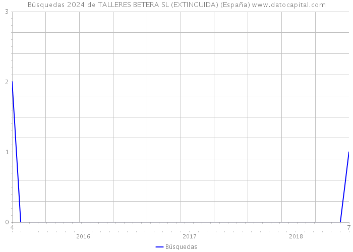 Búsquedas 2024 de TALLERES BETERA SL (EXTINGUIDA) (España) 