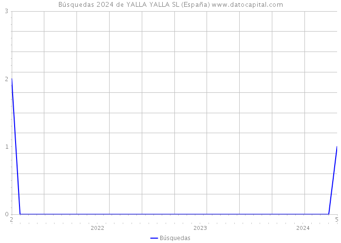 Búsquedas 2024 de YALLA YALLA SL (España) 
