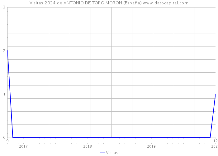 Visitas 2024 de ANTONIO DE TORO MORON (España) 