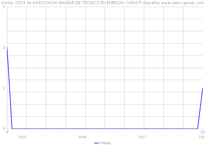 Visitas 2024 de ASSOCIACIO BALEAR DE TECNICS EN ENERGIA CLIMATI (España) 
