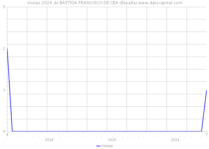 Visitas 2024 de BASTIDA FRANCISCO DE GEA (España) 