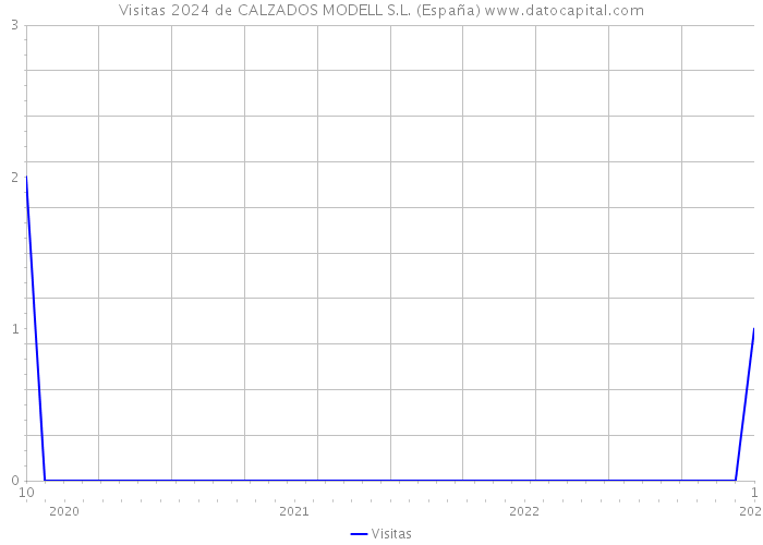 Visitas 2024 de CALZADOS MODELL S.L. (España) 